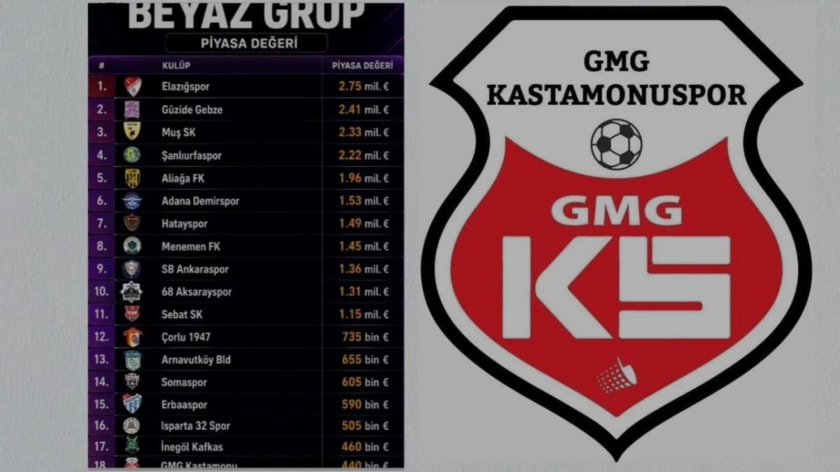 Kastamonuspor kadro değeri ile son sırada